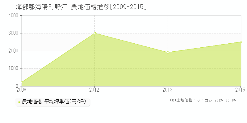 野江(海部郡海陽町)の農地価格推移グラフ(坪単価)[2009-2015年]