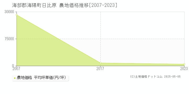 日比原(海部郡海陽町)の農地価格推移グラフ(坪単価)[2007-2023年]