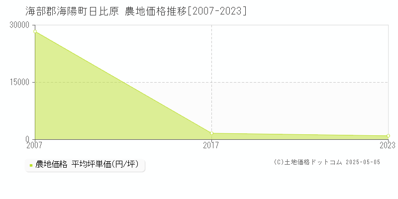 海部郡海陽町日比原の農地価格推移グラフ 