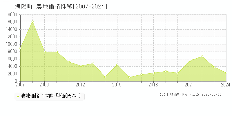 海部郡海陽町全域の農地価格推移グラフ 