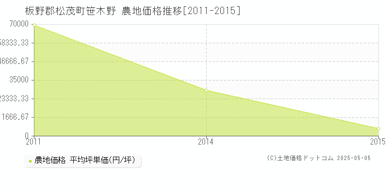 笹木野(板野郡松茂町)の農地価格推移グラフ(坪単価)[2011-2015年]