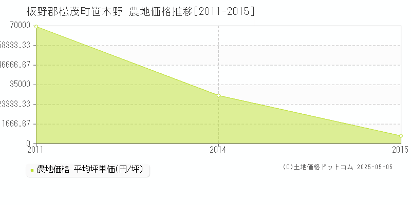 板野郡松茂町笹木野の農地価格推移グラフ 