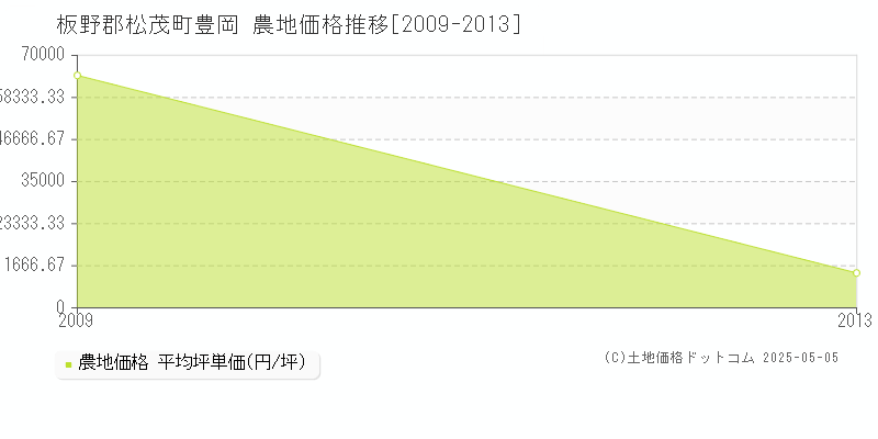 豊岡(板野郡松茂町)の農地価格推移グラフ(坪単価)[2009-2013年]