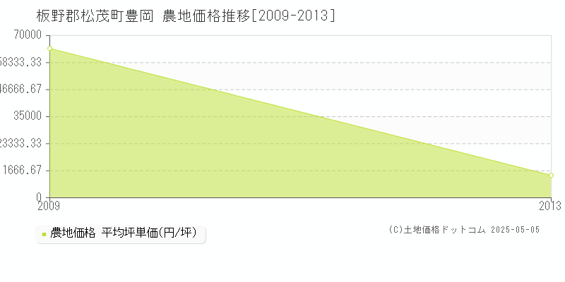 板野郡松茂町豊岡の農地価格推移グラフ 
