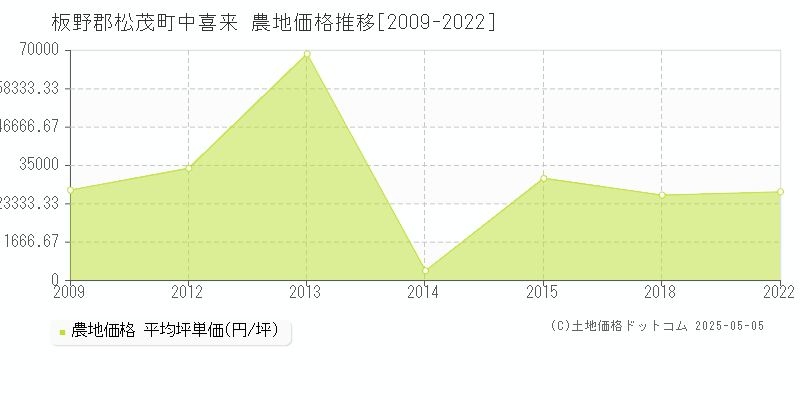 中喜来(板野郡松茂町)の農地価格推移グラフ(坪単価)[2009-2022年]