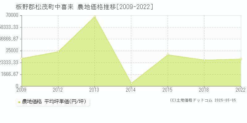 板野郡松茂町中喜来の農地価格推移グラフ 