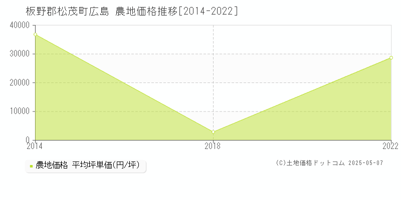 広島(板野郡松茂町)の農地価格推移グラフ(坪単価)[2014-2022年]