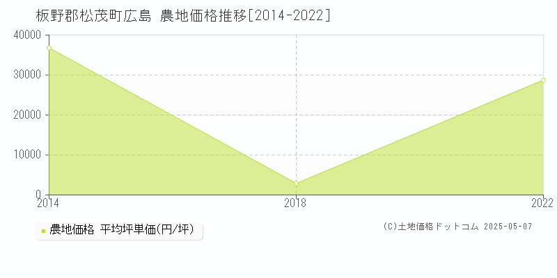 板野郡松茂町広島の農地価格推移グラフ 