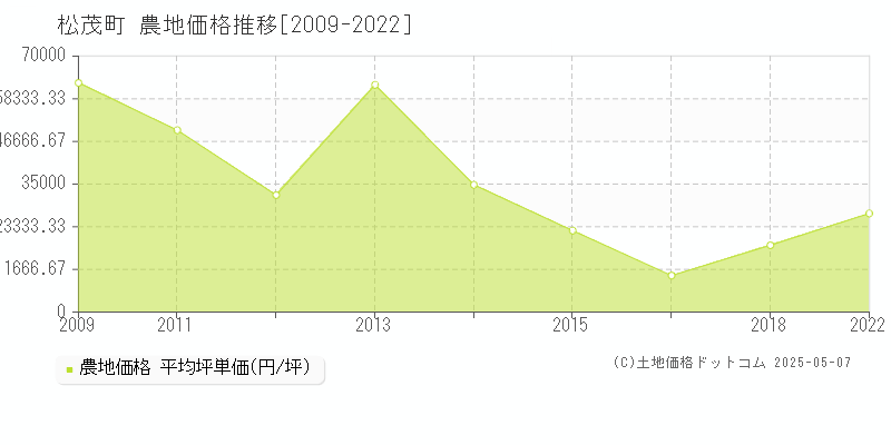 松茂町(徳島県)の農地価格推移グラフ(坪単価)[2009-2022年]