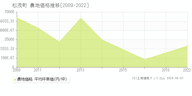 板野郡松茂町の農地価格推移グラフ 