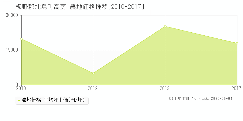 高房(板野郡北島町)の農地価格推移グラフ(坪単価)[2010-2017年]