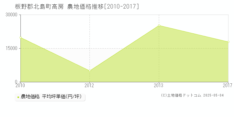 板野郡北島町高房の農地価格推移グラフ 