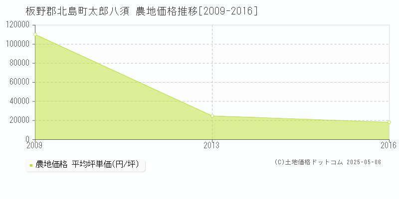 太郎八須(板野郡北島町)の農地価格推移グラフ(坪単価)[2009-2016年]
