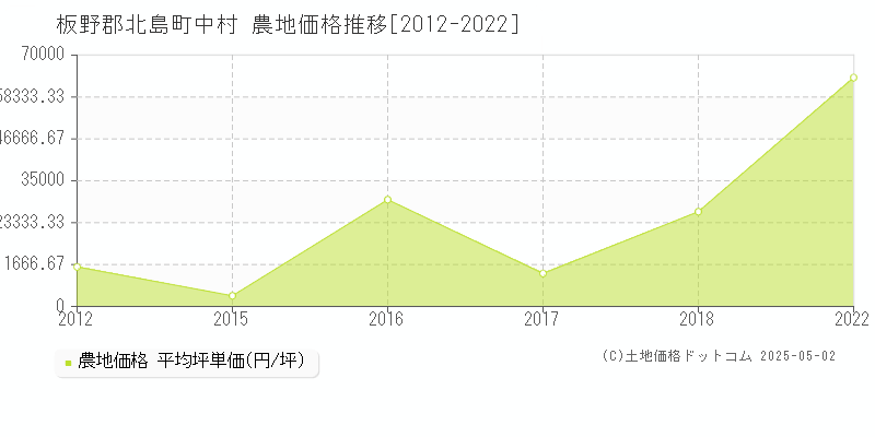 中村(板野郡北島町)の農地価格推移グラフ(坪単価)[2012-2022年]