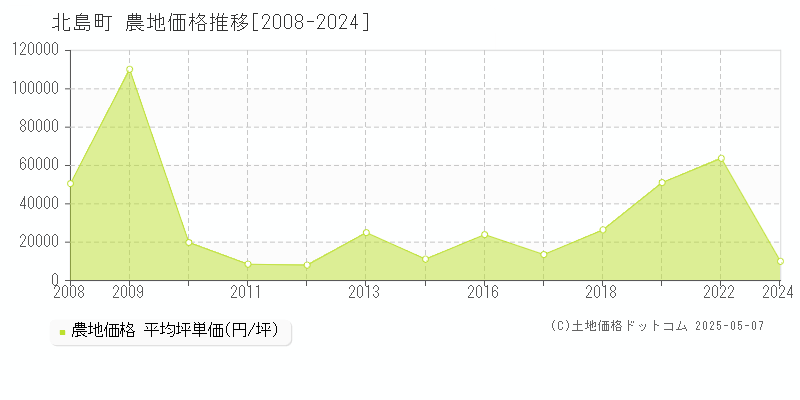 北島町(徳島県)の農地価格推移グラフ(坪単価)[2008-2024年]