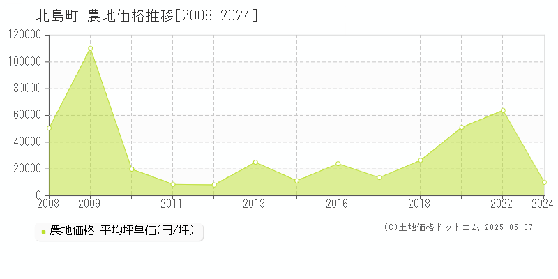 板野郡北島町の農地価格推移グラフ 