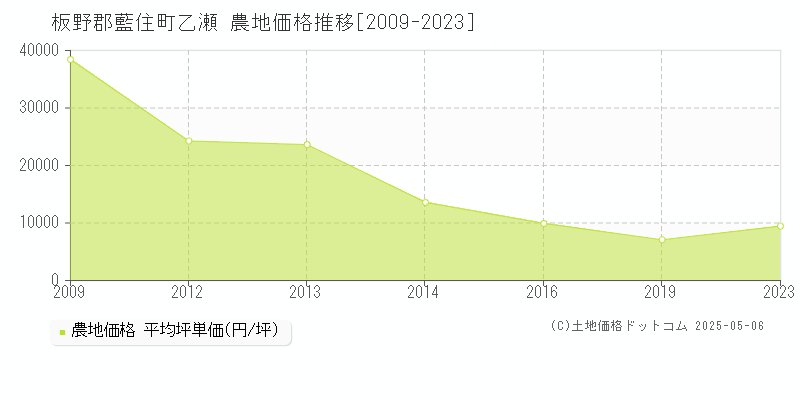乙瀬(板野郡藍住町)の農地価格推移グラフ(坪単価)[2009-2023年]