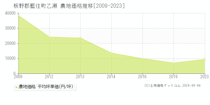 板野郡藍住町乙瀬の農地価格推移グラフ 