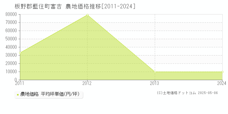 富吉(板野郡藍住町)の農地価格推移グラフ(坪単価)[2011-2024年]