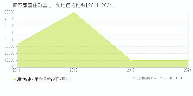 板野郡藍住町富吉の農地価格推移グラフ 