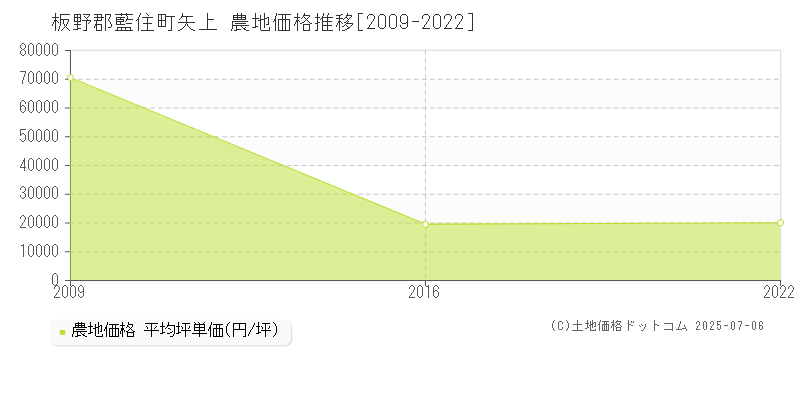 矢上(板野郡藍住町)の農地価格推移グラフ(坪単価)[2009-2022年]
