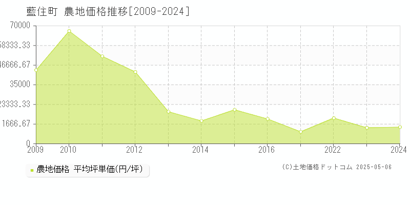 藍住町(徳島県)の農地価格推移グラフ(坪単価)[2009-2024年]
