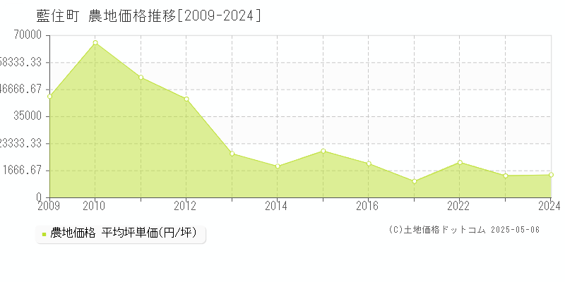 板野郡藍住町全域の農地価格推移グラフ 