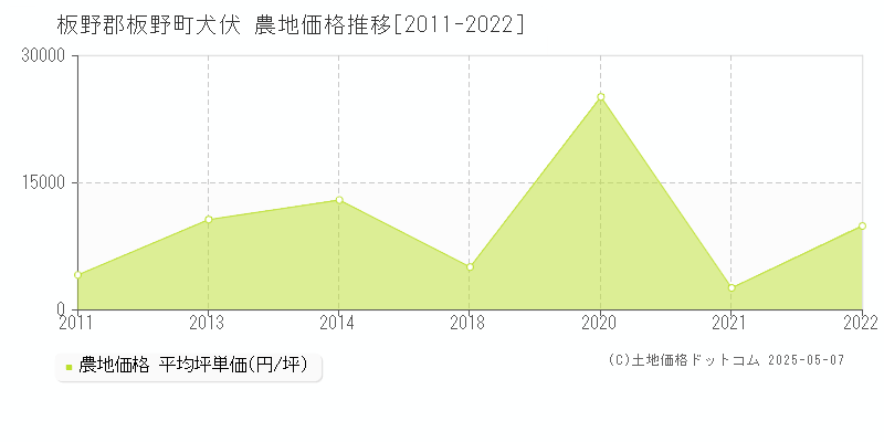 犬伏(板野郡板野町)の農地価格推移グラフ(坪単価)[2011-2022年]