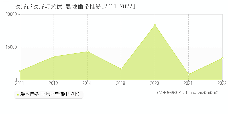 板野郡板野町犬伏の農地価格推移グラフ 