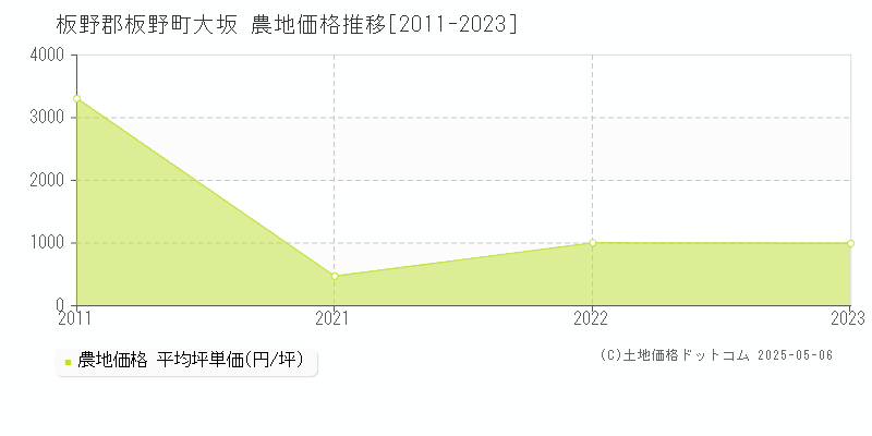 大坂(板野郡板野町)の農地価格推移グラフ(坪単価)[2011-2023年]