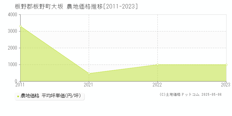 板野郡板野町大坂の農地取引価格推移グラフ 