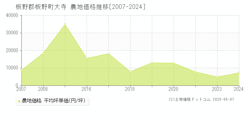 大寺(板野郡板野町)の農地価格推移グラフ(坪単価)[2007-2024年]