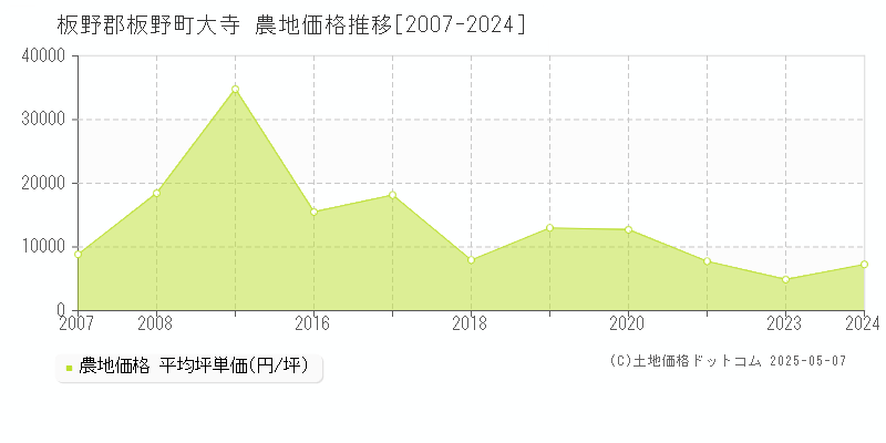 板野郡板野町大寺の農地価格推移グラフ 