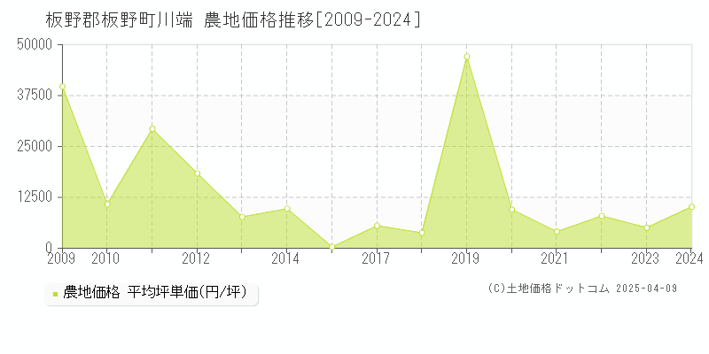 板野郡板野町川端の農地価格推移グラフ 