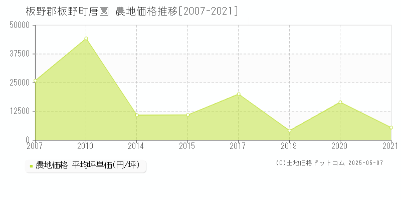 唐園(板野郡板野町)の農地価格推移グラフ(坪単価)[2007-2021年]
