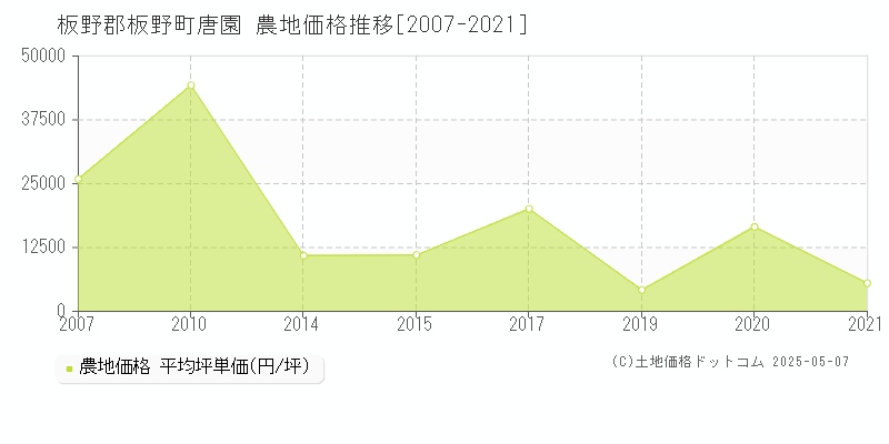 板野郡板野町唐園の農地価格推移グラフ 