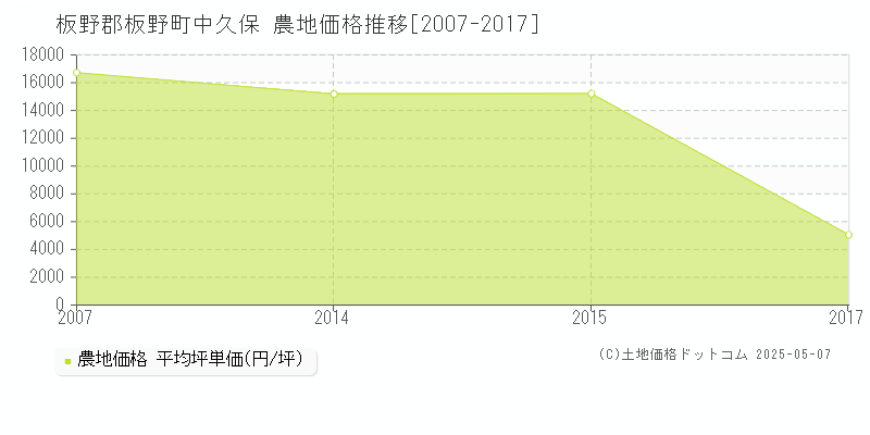 中久保(板野郡板野町)の農地価格推移グラフ(坪単価)[2007-2017年]