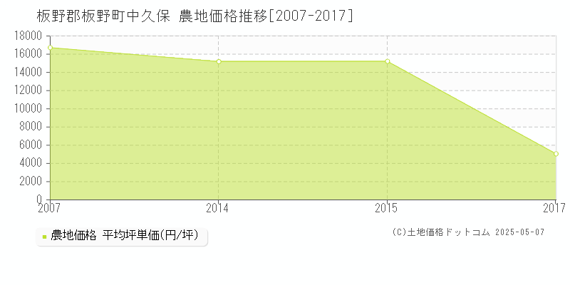 板野郡板野町中久保の農地価格推移グラフ 