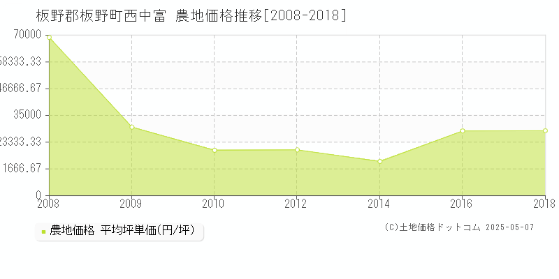 西中富(板野郡板野町)の農地価格推移グラフ(坪単価)[2008-2018年]