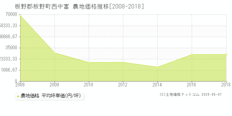 板野郡板野町西中富の農地価格推移グラフ 