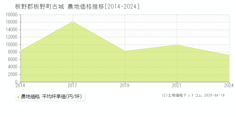 板野郡板野町古城の農地取引事例推移グラフ 