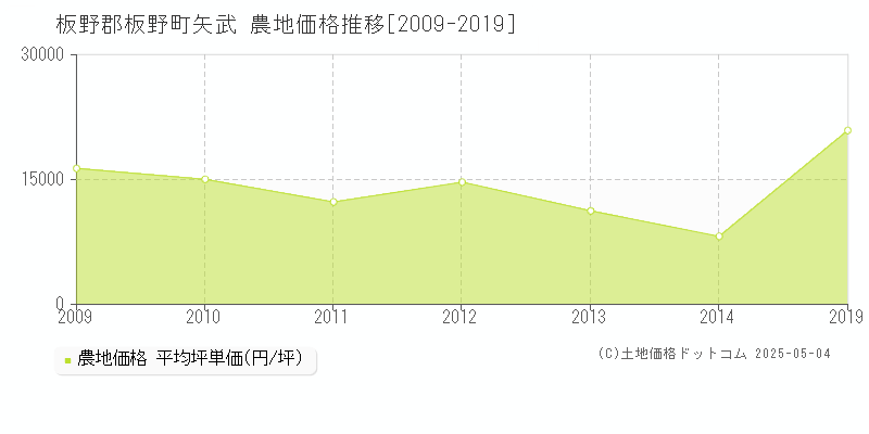矢武(板野郡板野町)の農地価格推移グラフ(坪単価)[2009-2019年]