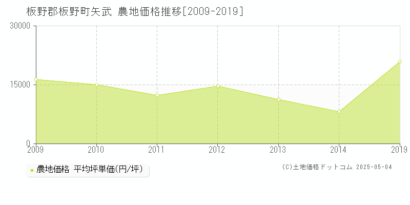 板野郡板野町矢武の農地価格推移グラフ 