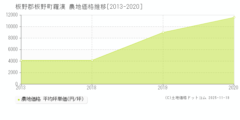 羅漢(板野郡板野町)の農地価格推移グラフ(坪単価)[2013-2020年]