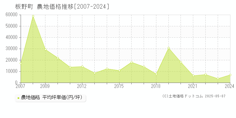 板野町(徳島県)の農地価格推移グラフ(坪単価)[2007-2024年]