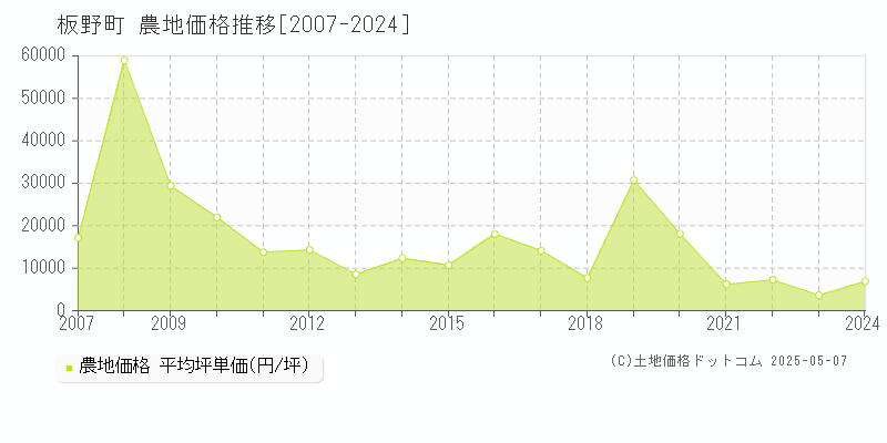 板野郡板野町の農地取引価格推移グラフ 