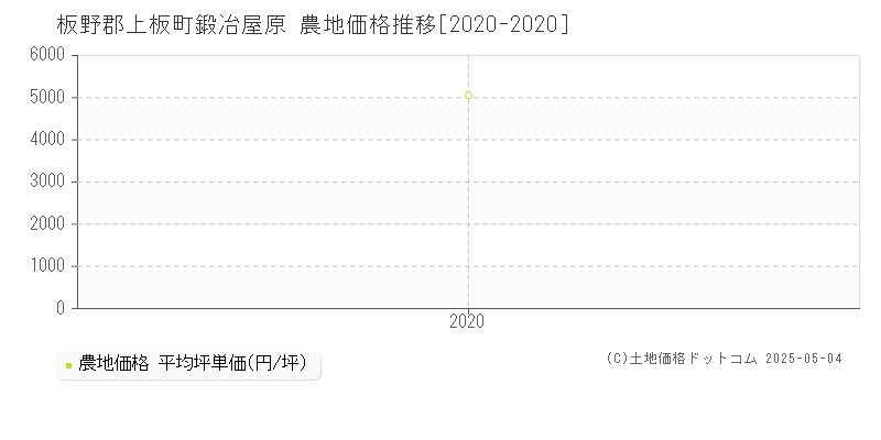 鍛冶屋原(板野郡上板町)の農地価格推移グラフ(坪単価)[2020-2020年]