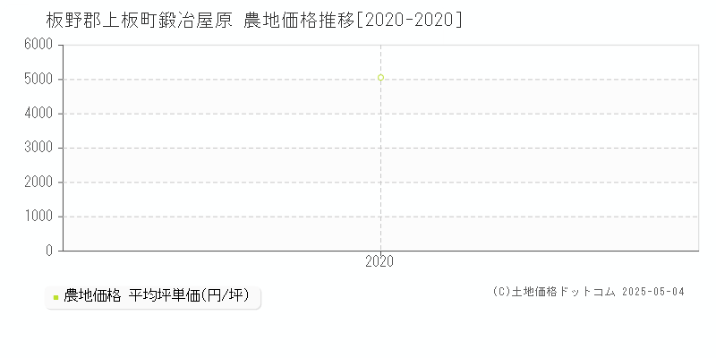 板野郡上板町鍛冶屋原の農地取引価格推移グラフ 