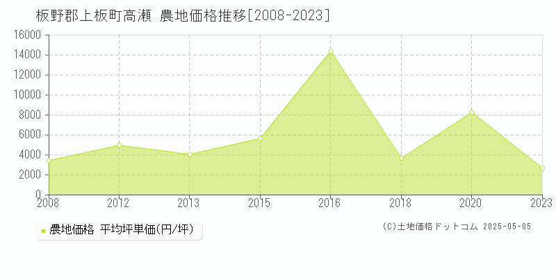 板野郡上板町高瀬の農地取引事例推移グラフ 