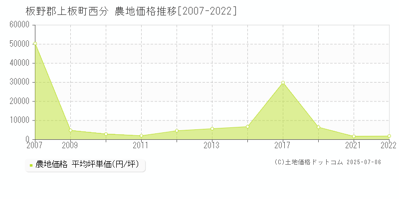 西分(板野郡上板町)の農地価格推移グラフ(坪単価)[2007-2022年]